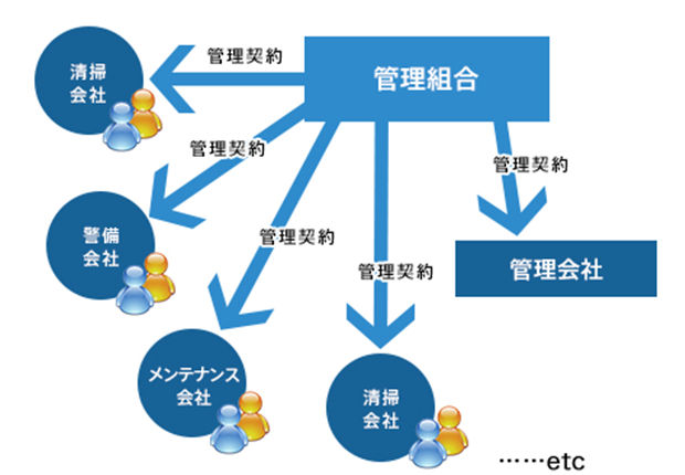 分離発注方式