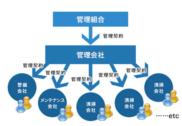 分離発注方式