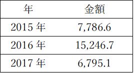 中国からの対外不動産投資額推移(出所:Jetro)