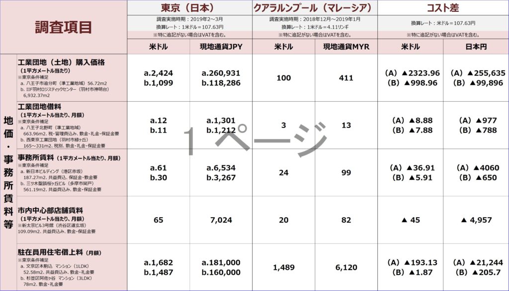 海外進出でコスト削減 マレーシアと日本を徹底比較 Blog