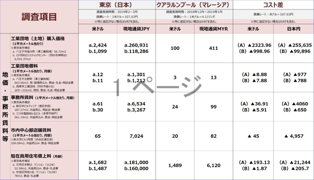  地価・事務所賃料等比較（日本とマレーシア） Jetroの資料より弊社作成